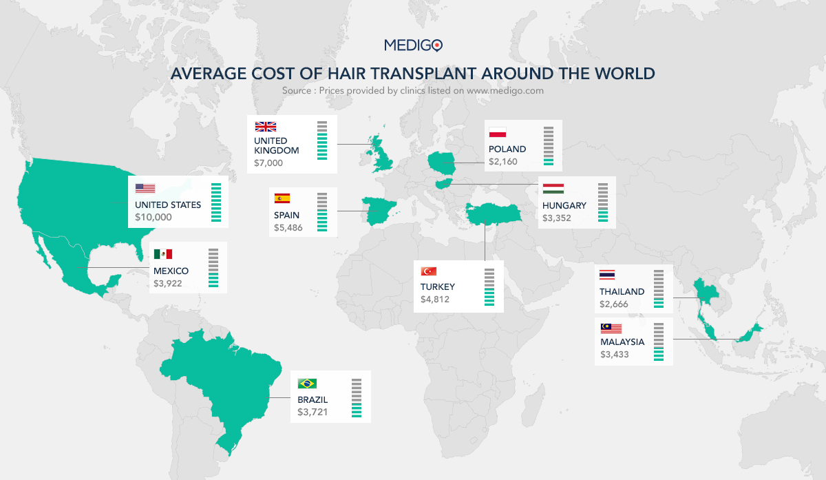 Hair restoration Turkey or Hungary? Affordable hair transplants abroad